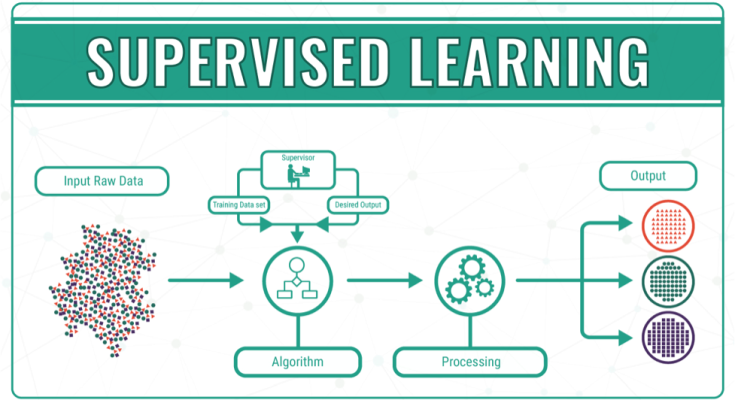 AI Supervised Learning