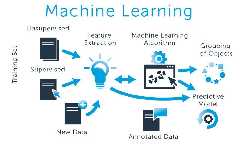 Basics for Machine Learning Understanding